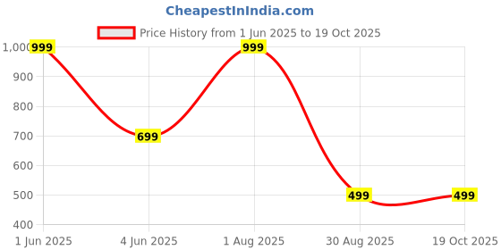 myntra.com Karwan Solid Printed iPhone 15 Pro Back Case Mobile Accessories karwan Price History Graph from 1 Jun 2025 to 18 Oct 2025