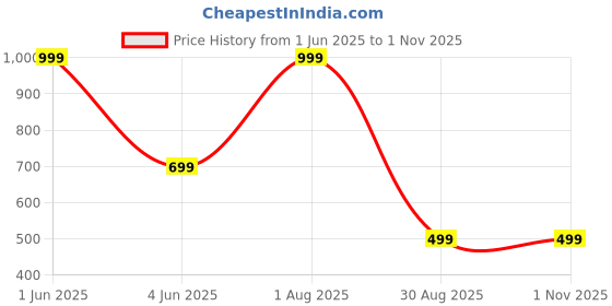 myntra.com Karwan Solid Printed iPhone 15 Pro Back Case Mobile Accessories karwan Price History Graph from 1 Jun 2025 to 31 Oct 2025