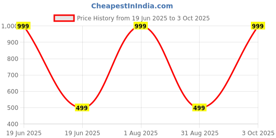myntra.com Karwan Solid Printed iPhone 15 Pro Max Back Case Mobile Accessories karwan Price History Graph from 19 Jun 2025 to 3 Oct 2025