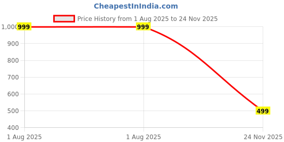 myntra.com Karwan Solid Printed iPhone 15 Pro Max Back Case Mobile Accessories karwan Price History Graph from 1 Aug 2025 to 24 Nov 2025