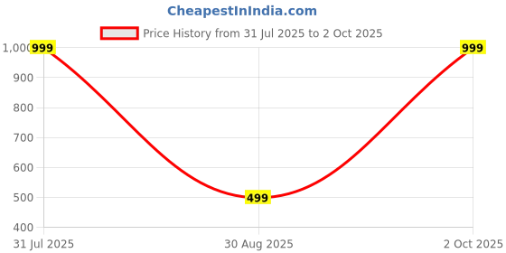 myntra.com Karwan Solid Printed iPhone 15 Pro Max Back Case Mobile Accessories karwan Price History Graph from 31 Jul 2025 to 2 Oct 2025