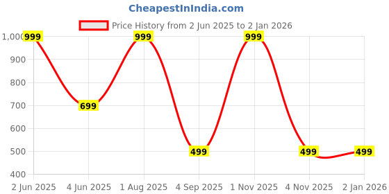 myntra.com Karwan Solid Printed iPhone 16 Back Case Mobile Accessories karwan Price History Graph from 2 Jun 2025 to 31 Dec 2025
