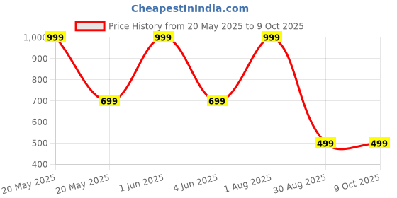 myntra.com Karwan Solid Printed iPhone 16 Plus Back Case Mobile Accessories karwan Price History Graph from 20 May 2025 to 8 Oct 2025