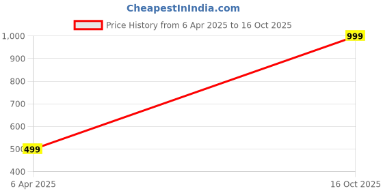 myntra.com Karwan Solid Printed iPhone 16 Pro Back Case Mobile Accessories karwan Price History Graph from 6 Apr 2025 to 16 Oct 2025