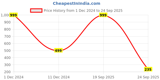 myntra.com Karwan Solid Printed Samsung Galaxy S22 Back Case Mobile Accessories karwan Price History Graph from 1 Dec 2024 to 24 Sep 2025