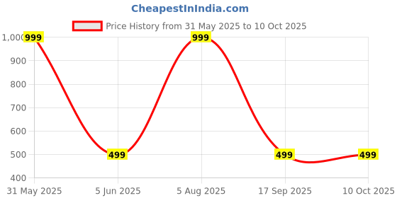 myntra.com Karwan Solid Printed Samsung Galaxy S22 Ultra Back Case Mobile Accessories karwan Price History Graph from 31 May 2025 to 9 Oct 2025