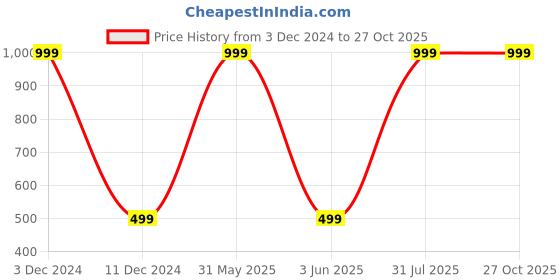 myntra.com Karwan Solid Printed Samsung Galaxy S23 Back Case Mobile Accessories karwan Price History Graph from 3 Dec 2024 to 27 Oct 2025