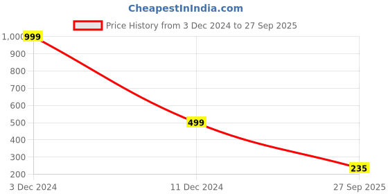 myntra.com Karwan Solid Printed Samsung Galaxy S23 Back Case Mobile Accessories karwan Price History Graph from 3 Dec 2024 to 27 Sep 2025