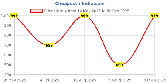myntra.com Karwan Solid Printed Samsung Galaxy S24 5G Back Case Mobile Accessories karwan Price History Graph from 16 May 2025 to 30 Sep 2025