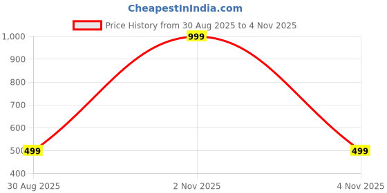 myntra.com Karwan Solid Printed Samsung Galaxy S24 Plus Back Case Mobile Accessories karwan Price History Graph from 30 Aug 2025 to 2 Nov 2025