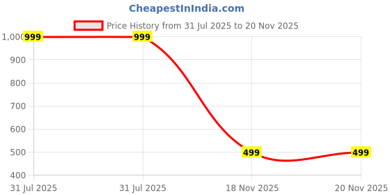 myntra.com Karwan Solid Printed Samsung Galaxy S24 Ultra 5G Back Case Mobile Accessories karwan Price History Graph from 31 Jul 2025 to 20 Nov 2025