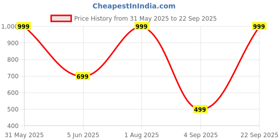 myntra.com Karwan Solid Printed Samsung Galaxy S24 Ultra 5G Back Case Mobile Accessories karwan Price History Graph from 31 May 2025 to 22 Sep 2025