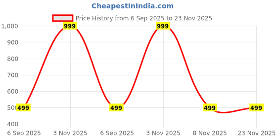 myntra.com Karwan Solid Printed Vivo X200 Pro 5G Back Case Mobile Accessories karwan Price History Graph from 6 Sep 2025 to 23 Nov 2025