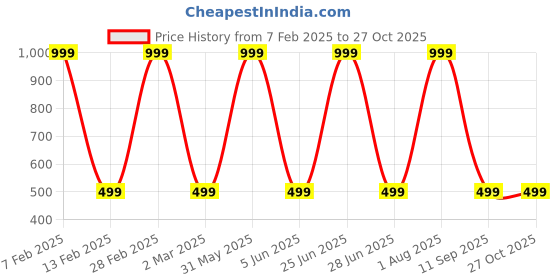 myntra.com Karwan Solid Printed Xiaomi Redmi Note 8 Pro Back Case Mobile Accessories karwan Price History Graph from 7 Feb 2025 to 27 Oct 2025