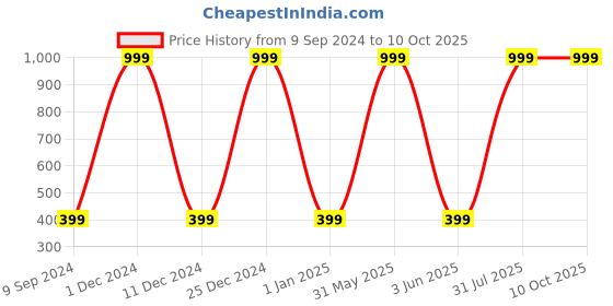 myntra.com Karwan Solid Puffer Edition Vivo S1 Mobile Back Case karwan Price History Graph from 9 Sep 2024 to 10 Oct 2025