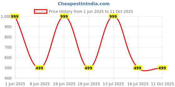 myntra.com Karwan Solid Realme C55 Shockproof Bumper Back Case karwan Price History Graph from 1 Jun 2025 to 10 Oct 2025