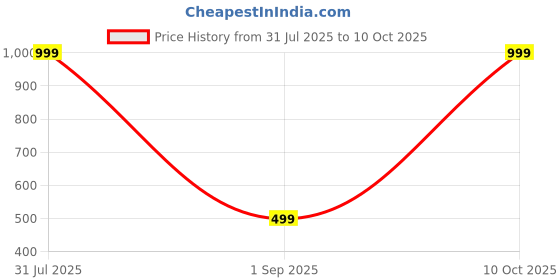 myntra.com Karwan Solid Redmi 14C 5G Back Case Mobile Accessories karwan Price History Graph from 31 Jul 2025 to 10 Oct 2025