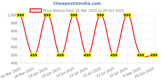 myntra.com Karwan Solid Redmi 9 Power Shockproof Bumper Back Case karwan Price History Graph from 16 Mar 2025 to 29 Oct 2025