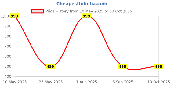 myntra.com Karwan Solid Samsung A35 5G Back Case karwan Price History Graph from 10 May 2025 to 12 Oct 2025