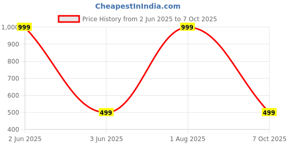 myntra.com Karwan Solid Samsung Galaxy M14 Shockproof Bumper Back Case karwan Price History Graph from 2 Jun 2025 to 7 Oct 2025