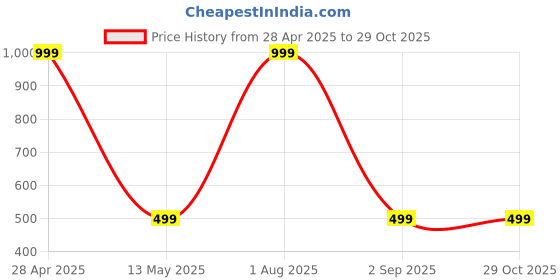 myntra.com Karwan Solid Samsung Galaxy M31 Shockproof Bumper Back Case karwan Price History Graph from 28 Apr 2025 to 29 Oct 2025