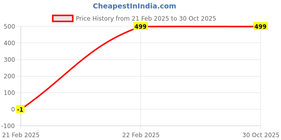 myntra.com Karwan Solid Samsung Galaxy S20 FE Shockproof Bumper Back Case karwan Price History Graph from 21 Feb 2025 to 29 Oct 2025