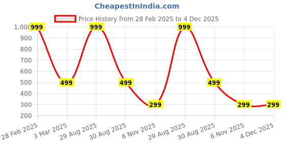 myntra.com Karwan Solid Samsung Galaxy S21 FE Back Case karwan Price History Graph from 28 Feb 2025 to 4 Dec 2025