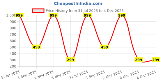 myntra.com Karwan Solid Samsung Galaxy S25 Plus 5G Back Case Mobile Accessories karwan Price History Graph from 31 Jul 2025 to 4 Dec 2025