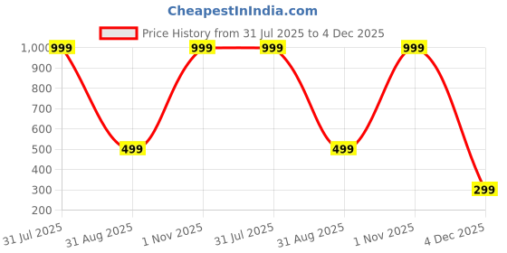 myntra.com Karwan Solid Shockproof OnePlus 13T 5G Back Case Mobile Accessories karwan Price History Graph from 31 Jul 2025 to 4 Dec 2025
