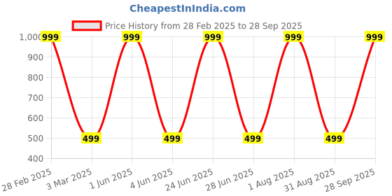myntra.com Karwan Solid Vivo Y20 Shockproof Bumper Back Case karwan Price History Graph from 28 Feb 2025 to 28 Sep 2025