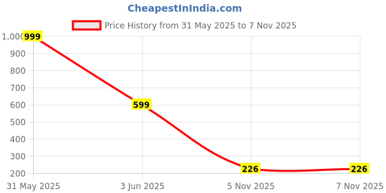 myntra.com Karwan Ultra-Hybrid Shockproof With Mag-Safe Case iPhone 15 Pro Max Back Case karwan Price History Graph from 31 May 2025 to 6 Nov 2025