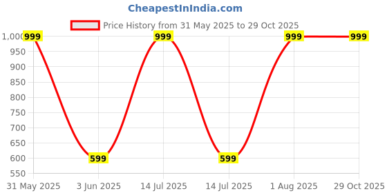 myntra.com Karwan Ultra-Hybrid Shockproof With Mag-Safe Case iPhone 16 Back Case karwan Price History Graph from 31 May 2025 to 29 Oct 2025