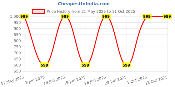 myntra.com Karwan Ultra-Hybrid Shockproof With Mag-Safe iPhone 16 Back Case karwan Price History Graph from 31 May 2025 to 11 Oct 2025