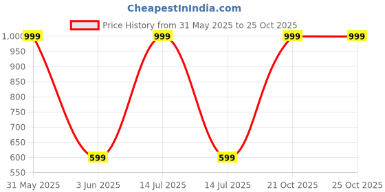 myntra.com Karwan Ultra-Hybrid ShockproofWith Mag-Safe iPhone 15 Pro Back Case karwan Price History Graph from 31 May 2025 to 25 Oct 2025
