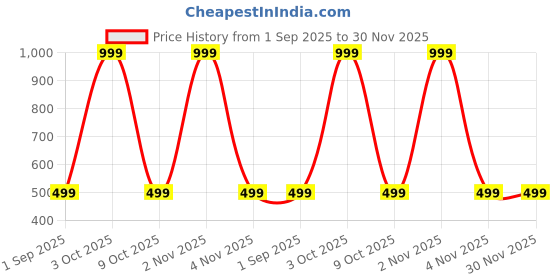 myntra.com Karwan Unisex iPhone 16 Pro Back Case Mobile Accessories karwan Price History Graph from 1 Sep 2025 to 30 Nov 2025