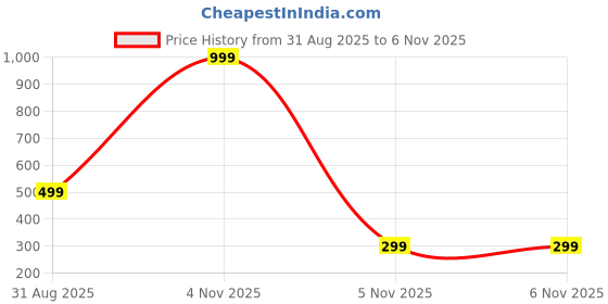 myntra.com Karwan Unisex iPhone 16 Pro Max Back Case Mobile Accessories karwan Price History Graph from 31 Aug 2025 to 6 Nov 2025