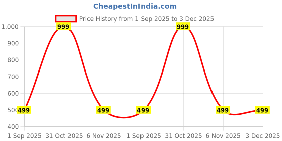 myntra.com Karwan Unisex Moto Edge 50 Pro Mag-Safe Back Case karwan Price History Graph from 1 Sep 2025 to 3 Dec 2025