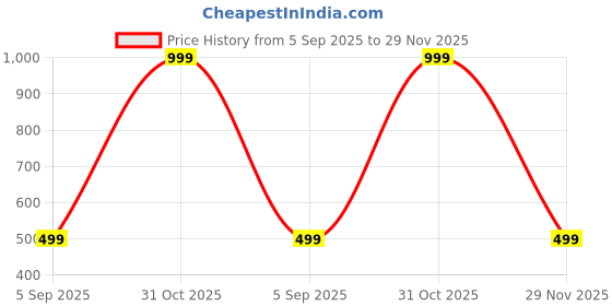 myntra.com Karwan Unisex Motorola Edge 60 Pro Mag-Safe Back Case karwan Price History Graph from 5 Sep 2025 to 29 Nov 2025