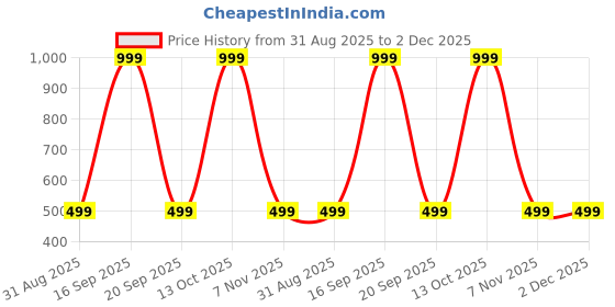 myntra.com Karwan Unisex Nothing Phone 3a Mag-Safe Back Case karwan Price History Graph from 31 Aug 2025 to 2 Dec 2025