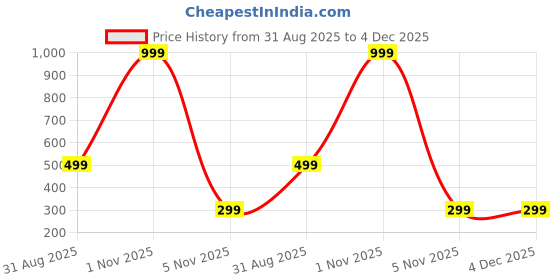 myntra.com Karwan Unisex Ultra-Hybrid Shockproof Back Cover Case for Moto Edge 50 Pro karwan Price History Graph from 31 Aug 2025 to 4 Dec 2025