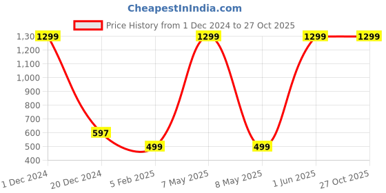 myntra.com Karwan Vegan Leather Samsung S23 Ultra Mobile Back Case karwan Price History Graph from 1 Dec 2024 to 27 Oct 2025