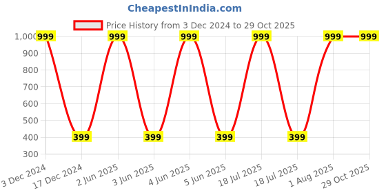 myntra.com Karwan Vivo Y22 Back Case Mobile Accessories karwan Price History Graph from 3 Dec 2024 to 28 Oct 2025
