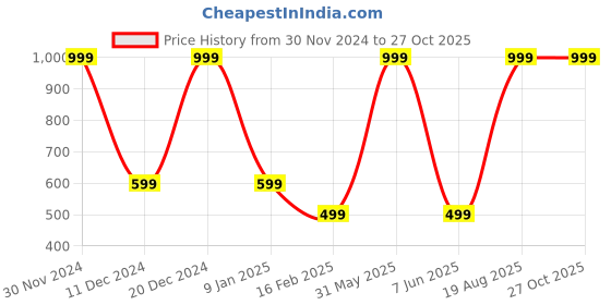 myntra.com Karwan Wireless Charging Samsung S24 Back Case karwan Price History Graph from 30 Nov 2024 to 27 Oct 2025