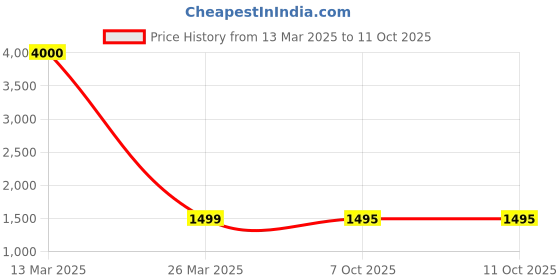 myntra.com Kasak Checked Pure Crepe Saree kasak Price History Graph from 13 Mar 2025 to 10 Oct 2025