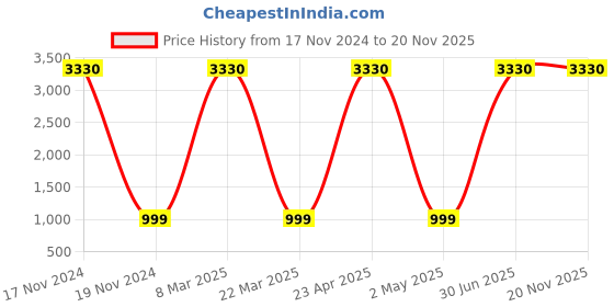 myntra.com Kasak Chevron Printed Pure Cotton Kurti & Pyjama kasak Price History Graph from 17 Nov 2024 to 19 Nov 2025