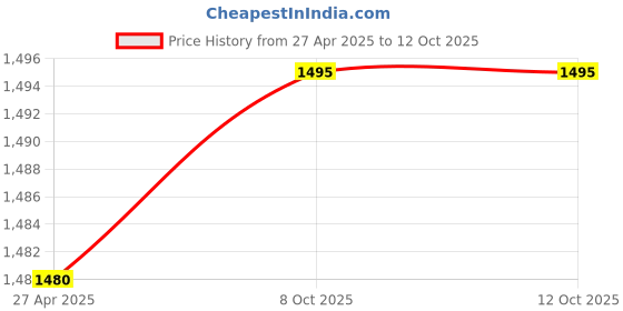 myntra.com Kasak Ethnic Printed Pure Crepe Saree kasak Price History Graph from 27 Apr 2025 to 12 Oct 2025