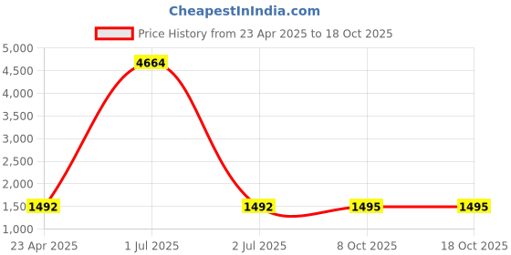 myntra.com Kasak Floral Printed Pure Crepe Saree kasak Price History Graph from 23 Apr 2025 to 18 Oct 2025