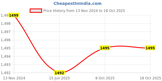 myntra.com Kasak Floral Printed Silk Crepe Saree kasak Price History Graph from 13 Nov 2024 to 18 Oct 2025