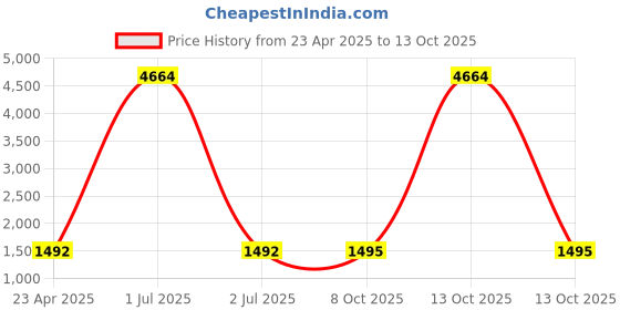 myntra.com Kasak Floral Pure Crepe Saree kasak Price History Graph from 23 Apr 2025 to 13 Oct 2025
