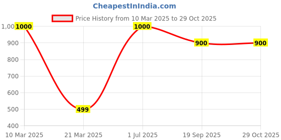 myntra.com Kasak Yellow Woven Design Art Silk Bandhani Dupatta kasak Price History Graph from 10 Mar 2025 to 28 Oct 2025